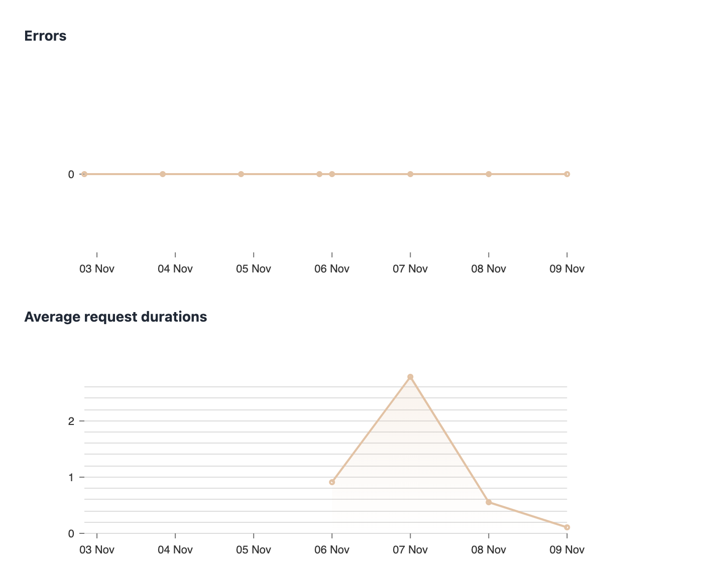 Banana AI request analytics