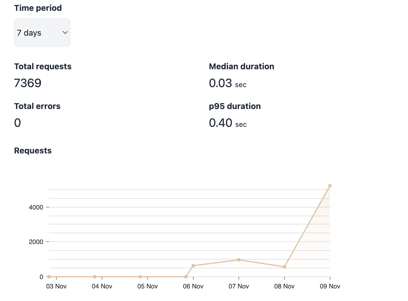 Banana AI request analytics